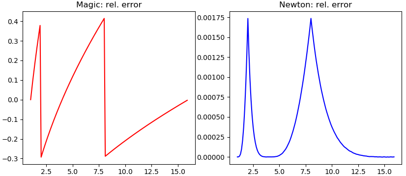 difference between actual value and computed value