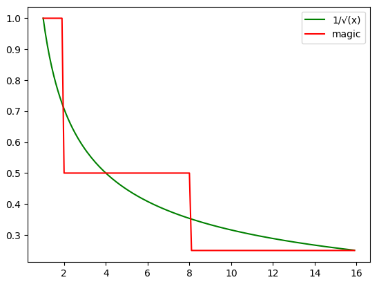 bit-magic vs. actual value
